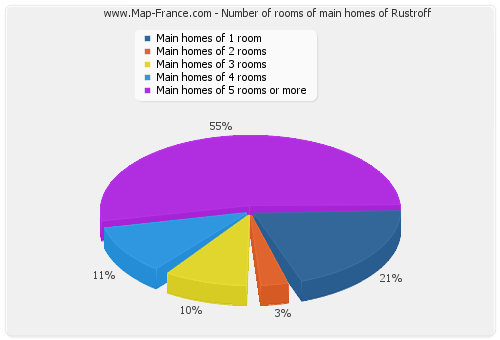 Number of rooms of main homes of Rustroff