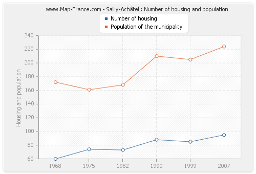 Sailly-Achâtel : Number of housing and population