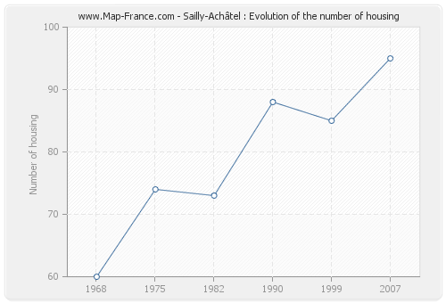 Sailly-Achâtel : Evolution of the number of housing