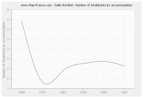 Sailly-Achâtel : Number of inhabitants by accommodation