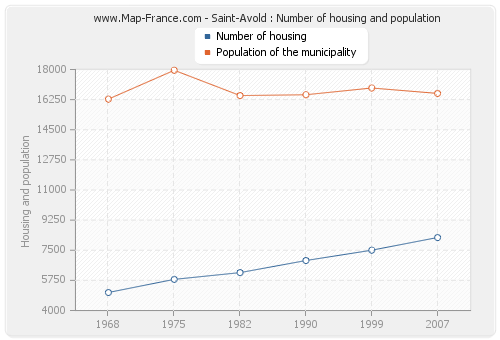 Saint-Avold : Number of housing and population