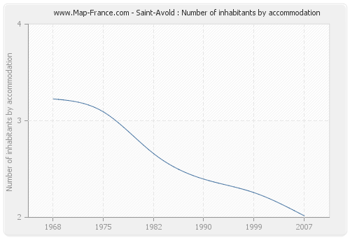 Saint-Avold : Number of inhabitants by accommodation