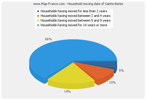 Household moving date of Sainte-Barbe