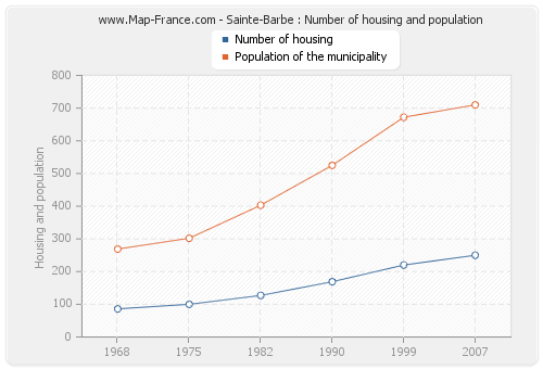 Sainte-Barbe : Number of housing and population