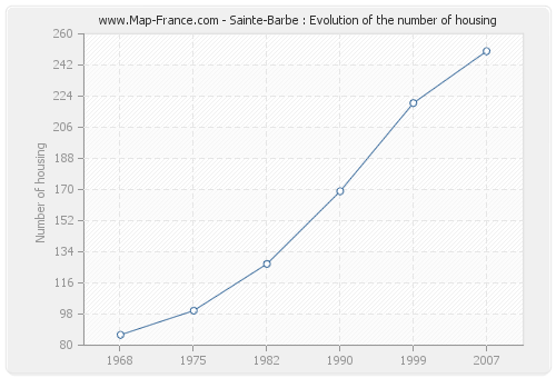 Sainte-Barbe : Evolution of the number of housing