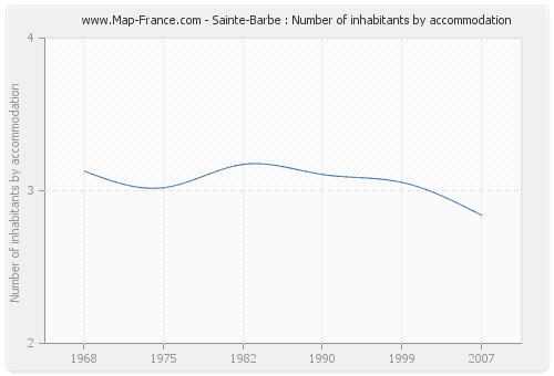 Sainte-Barbe : Number of inhabitants by accommodation