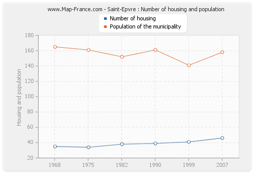 Saint-Epvre : Number of housing and population