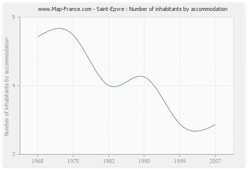 Saint-Epvre : Number of inhabitants by accommodation