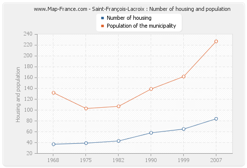 Saint-François-Lacroix : Number of housing and population