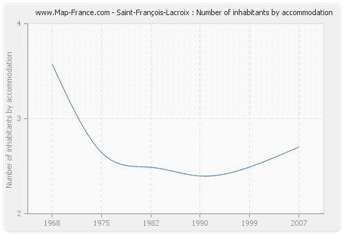 Saint-François-Lacroix : Number of inhabitants by accommodation