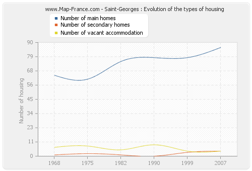 Saint-Georges : Evolution of the types of housing