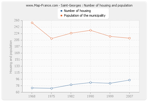 Saint-Georges : Number of housing and population