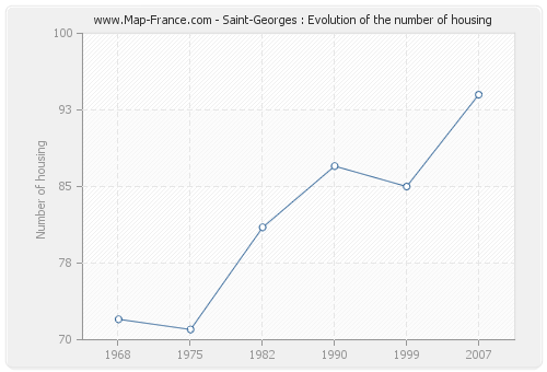 Saint-Georges : Evolution of the number of housing