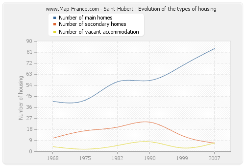 Saint-Hubert : Evolution of the types of housing