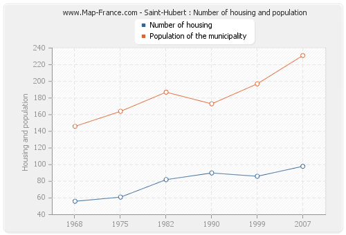 Saint-Hubert : Number of housing and population