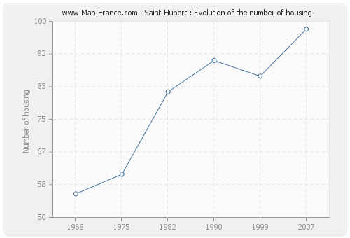 Saint-Hubert : Evolution of the number of housing