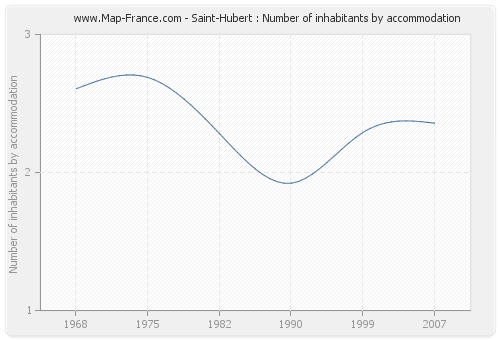 Saint-Hubert : Number of inhabitants by accommodation