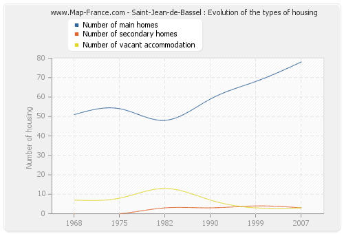 Saint-Jean-de-Bassel : Evolution of the types of housing