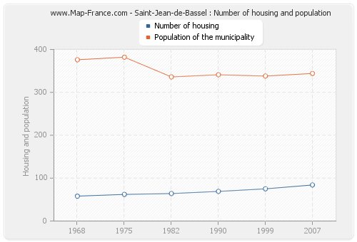 Saint-Jean-de-Bassel : Number of housing and population