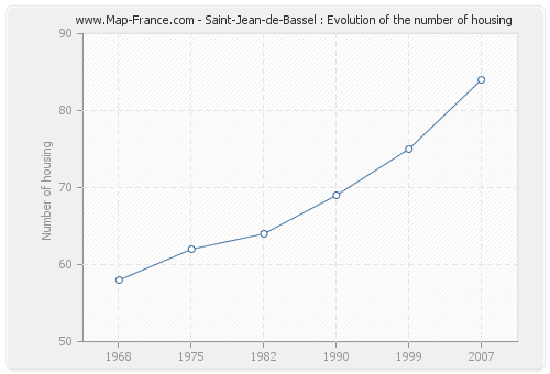 Saint-Jean-de-Bassel : Evolution of the number of housing