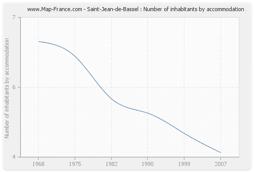 Saint-Jean-de-Bassel : Number of inhabitants by accommodation