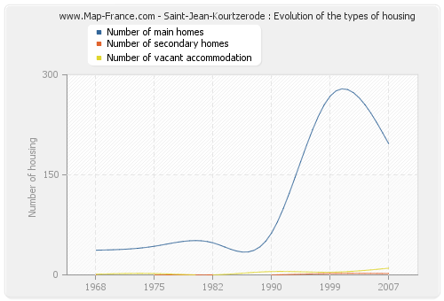 Saint-Jean-Kourtzerode : Evolution of the types of housing