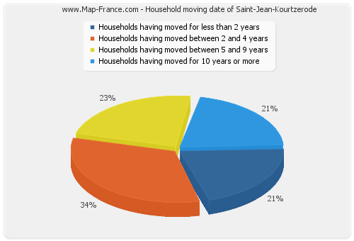 Household moving date of Saint-Jean-Kourtzerode