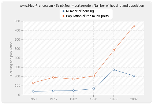 Saint-Jean-Kourtzerode : Number of housing and population