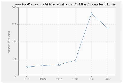 Saint-Jean-Kourtzerode : Evolution of the number of housing