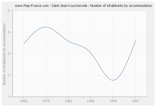 Saint-Jean-Kourtzerode : Number of inhabitants by accommodation