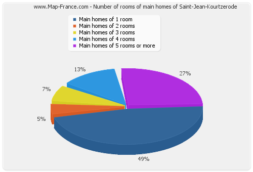 Number of rooms of main homes of Saint-Jean-Kourtzerode