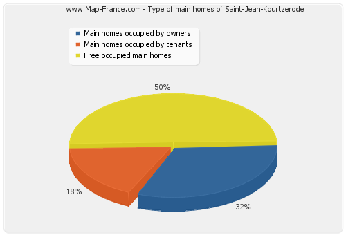 Type of main homes of Saint-Jean-Kourtzerode