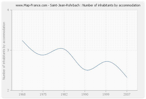 Saint-Jean-Rohrbach : Number of inhabitants by accommodation