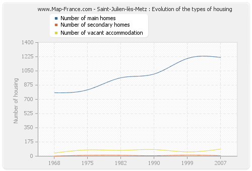 Saint-Julien-lès-Metz : Evolution of the types of housing