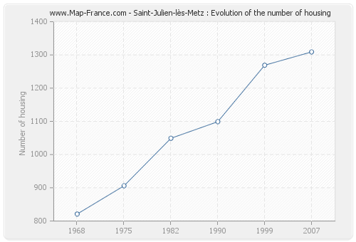 Saint-Julien-lès-Metz : Evolution of the number of housing