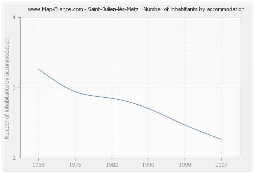 Saint-Julien-lès-Metz : Number of inhabitants by accommodation