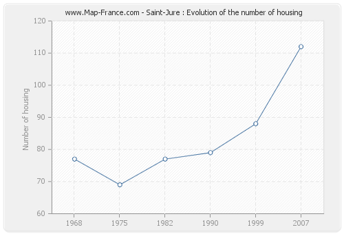 Saint-Jure : Evolution of the number of housing