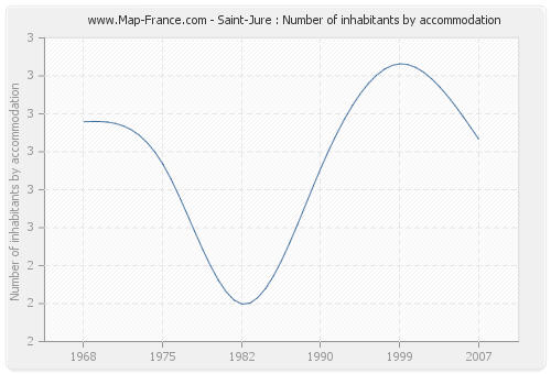 Saint-Jure : Number of inhabitants by accommodation