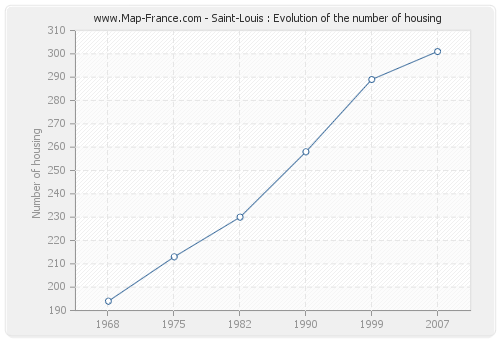 Saint-Louis : Evolution of the number of housing