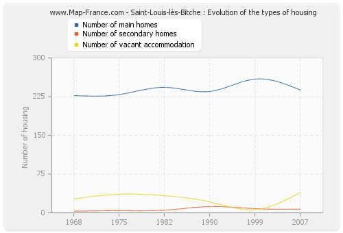 Saint-Louis-lès-Bitche : Evolution of the types of housing