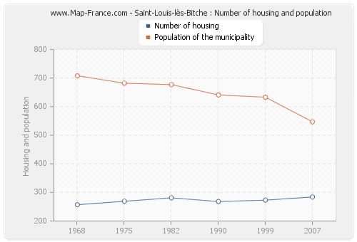 Saint-Louis-lès-Bitche : Number of housing and population