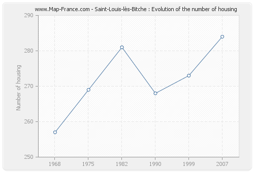 Saint-Louis-lès-Bitche : Evolution of the number of housing