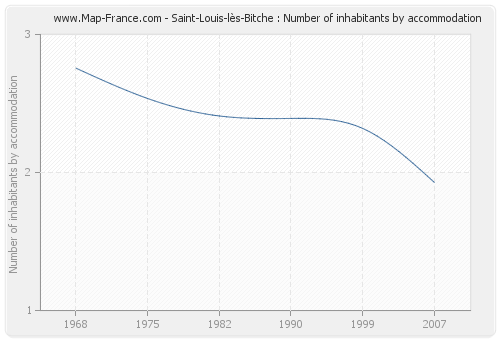 Saint-Louis-lès-Bitche : Number of inhabitants by accommodation