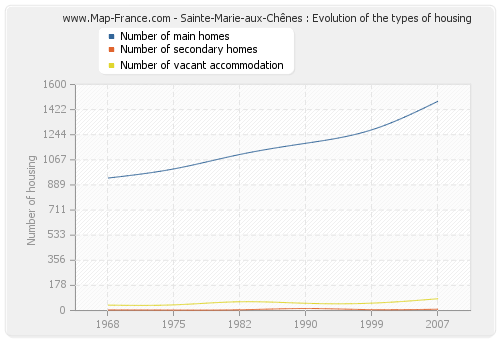 Sainte-Marie-aux-Chênes : Evolution of the types of housing