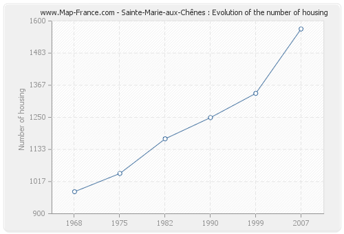 Sainte-Marie-aux-Chênes : Evolution of the number of housing
