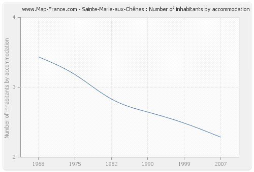 Sainte-Marie-aux-Chênes : Number of inhabitants by accommodation