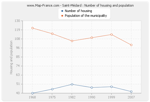 Saint-Médard : Number of housing and population