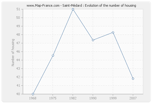 Saint-Médard : Evolution of the number of housing