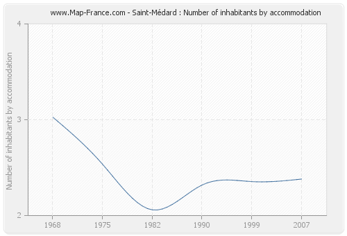 Saint-Médard : Number of inhabitants by accommodation