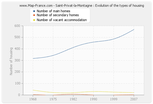 Saint-Privat-la-Montagne : Evolution of the types of housing